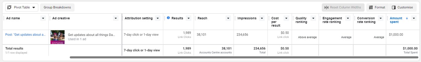 Meta Ads report showing the Vibrant Darwin sign-up campaign performance