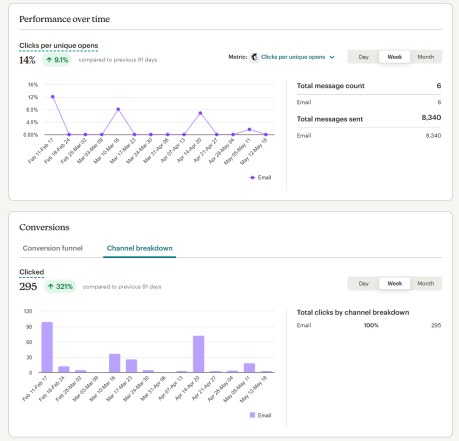 City of Darwin email performance dashboard: 8,340 emails sent, 14% clicks per unique open up 9.1 percent, 295 clicks up 321 percent