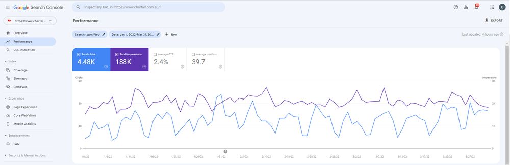 Google Search Console Q1 2022: 188K impressions, 4.48K clicks, a new high