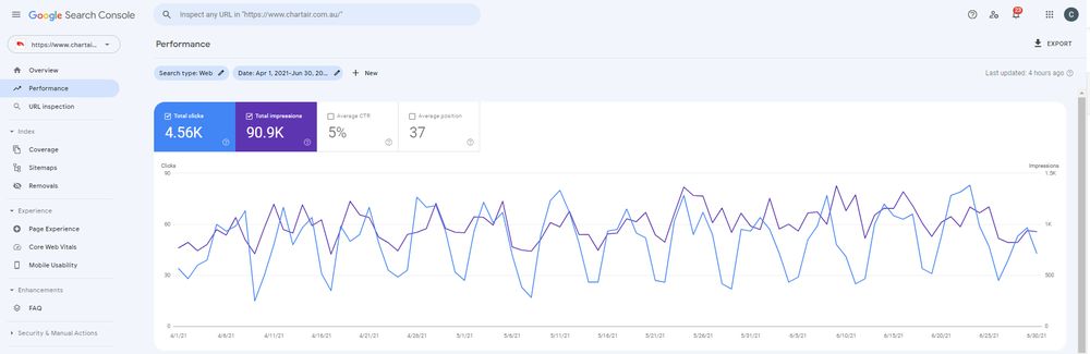 Google Search Console Q2 2021: 90.9K impressions, 4.56K clicks