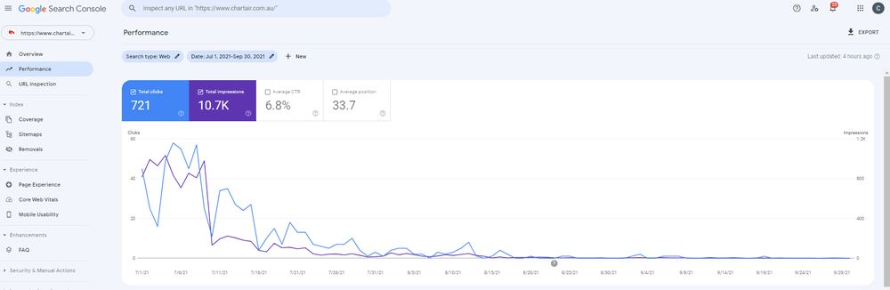 Google Search Console Q3 2021: 10.7K impressions during the rebuild and migration