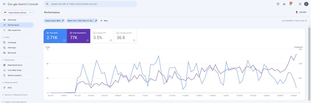 Google Search Console Q4 2021: 77K impressions, 2.71K clicks, recovering