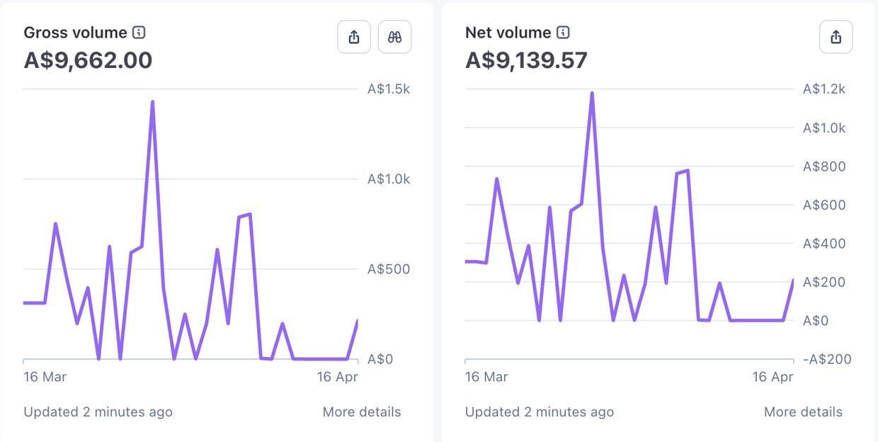 Stripe revenue overview showing A$9,662 gross volume and A$9,139.57 net volume over one month