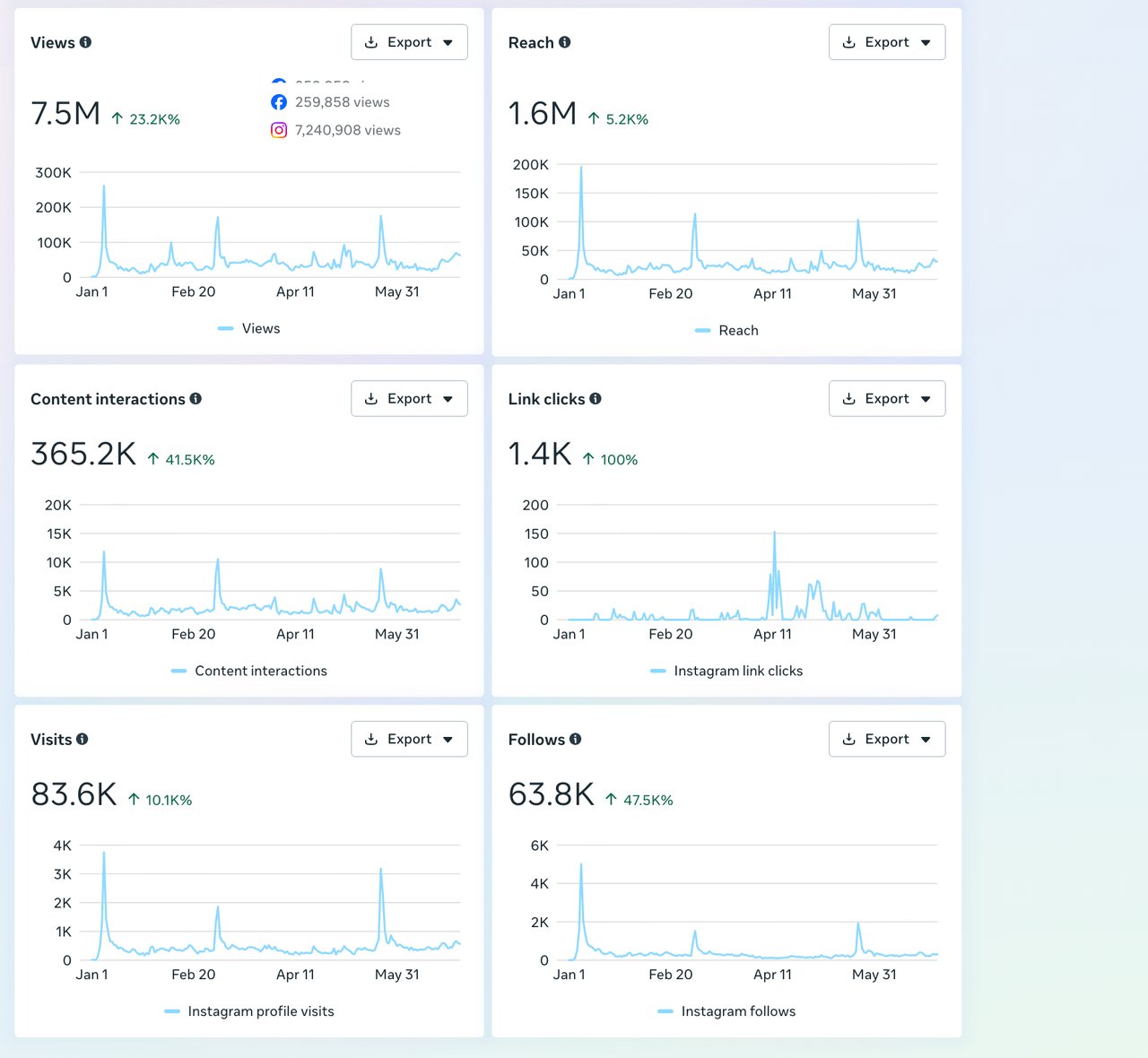 Instagram insights for Your Aussie Uncle, January to July 2026: 1.6M reach, 365.2K content interactions, 63.8K follows